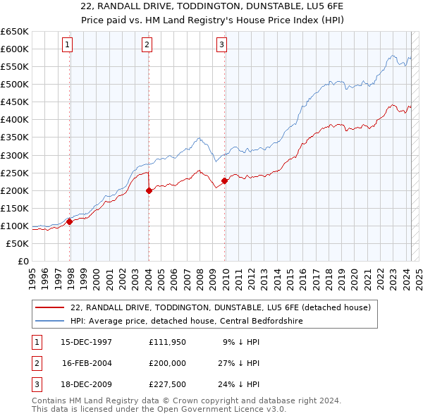 22, RANDALL DRIVE, TODDINGTON, DUNSTABLE, LU5 6FE: Price paid vs HM Land Registry's House Price Index