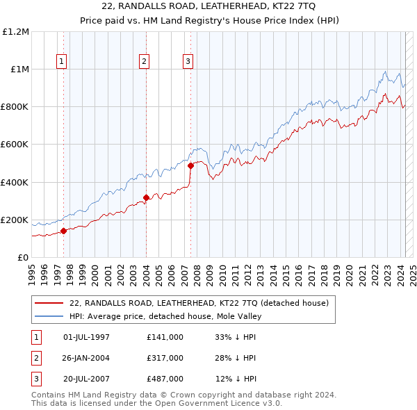 22, RANDALLS ROAD, LEATHERHEAD, KT22 7TQ: Price paid vs HM Land Registry's House Price Index