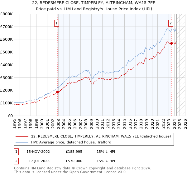 22, REDESMERE CLOSE, TIMPERLEY, ALTRINCHAM, WA15 7EE: Price paid vs HM Land Registry's House Price Index