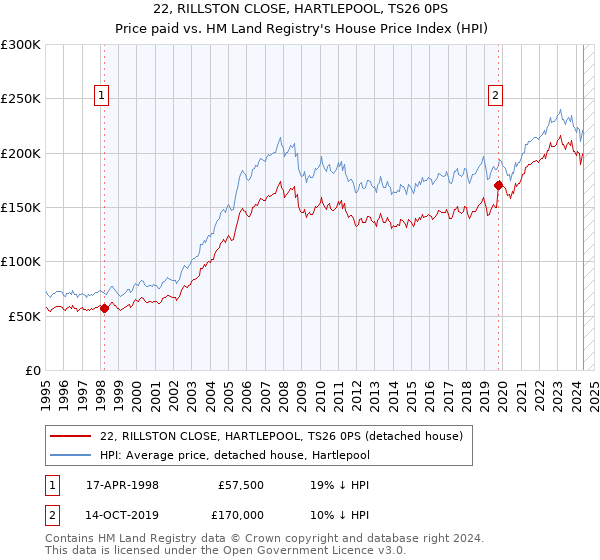 22, RILLSTON CLOSE, HARTLEPOOL, TS26 0PS: Price paid vs HM Land Registry's House Price Index