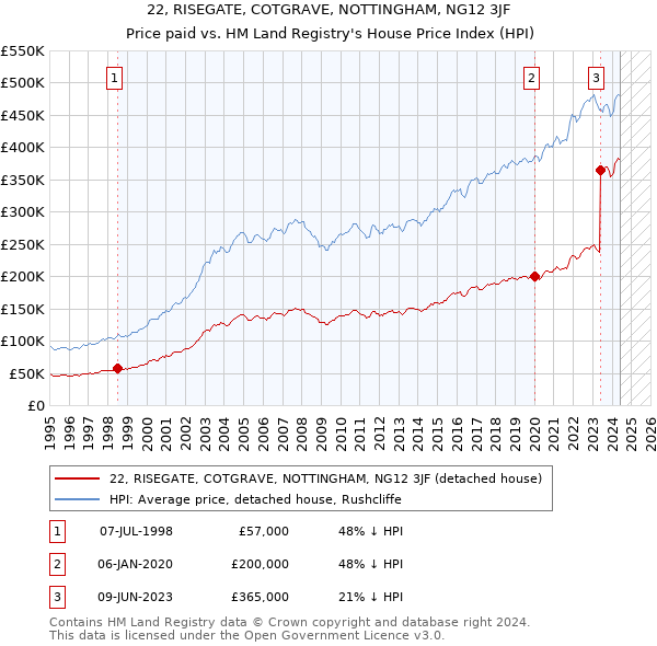 22, RISEGATE, COTGRAVE, NOTTINGHAM, NG12 3JF: Price paid vs HM Land Registry's House Price Index