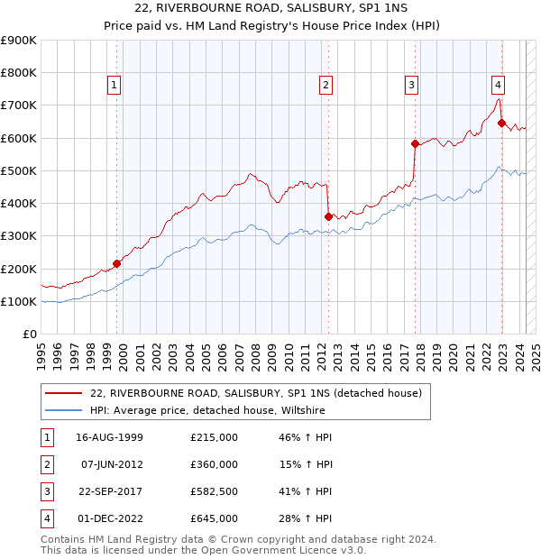 22, RIVERBOURNE ROAD, SALISBURY, SP1 1NS: Price paid vs HM Land Registry's House Price Index