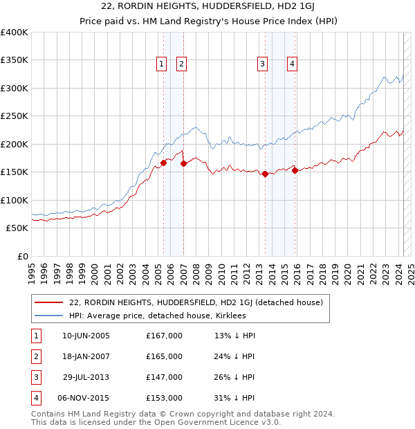 22, RORDIN HEIGHTS, HUDDERSFIELD, HD2 1GJ: Price paid vs HM Land Registry's House Price Index