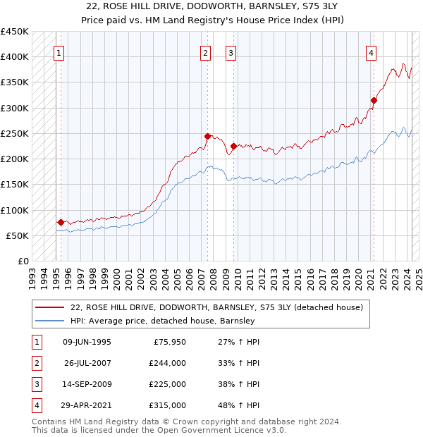 22, ROSE HILL DRIVE, DODWORTH, BARNSLEY, S75 3LY: Price paid vs HM Land Registry's House Price Index