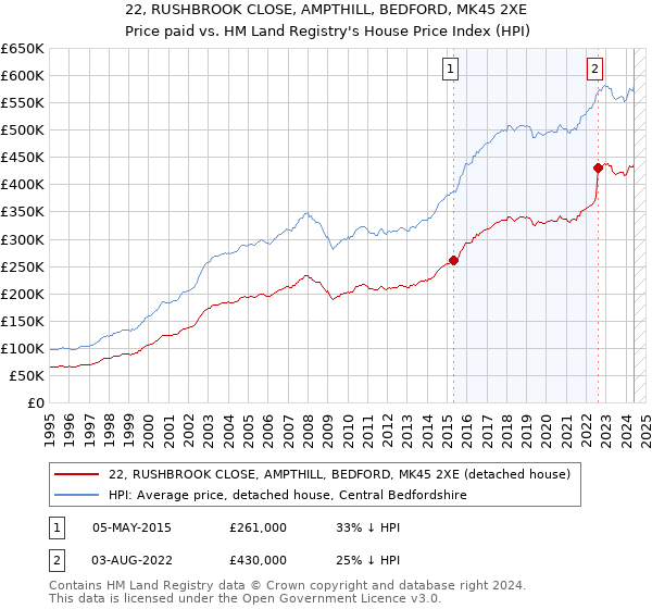 22, RUSHBROOK CLOSE, AMPTHILL, BEDFORD, MK45 2XE: Price paid vs HM Land Registry's House Price Index