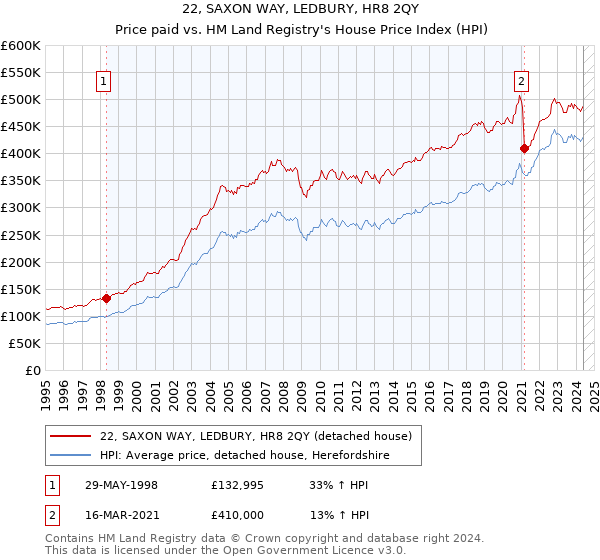 22, SAXON WAY, LEDBURY, HR8 2QY: Price paid vs HM Land Registry's House Price Index