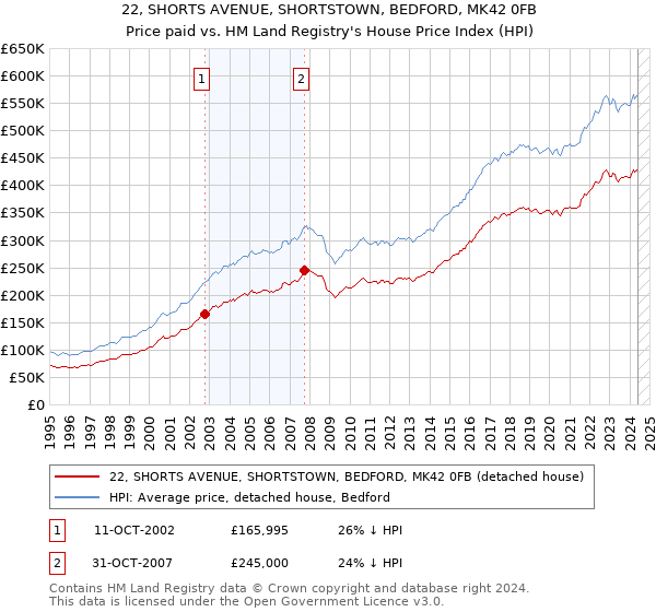 22, SHORTS AVENUE, SHORTSTOWN, BEDFORD, MK42 0FB: Price paid vs HM Land Registry's House Price Index