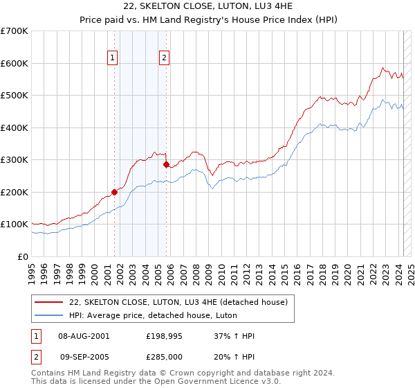 22, SKELTON CLOSE, LUTON, LU3 4HE: Price paid vs HM Land Registry's House Price Index