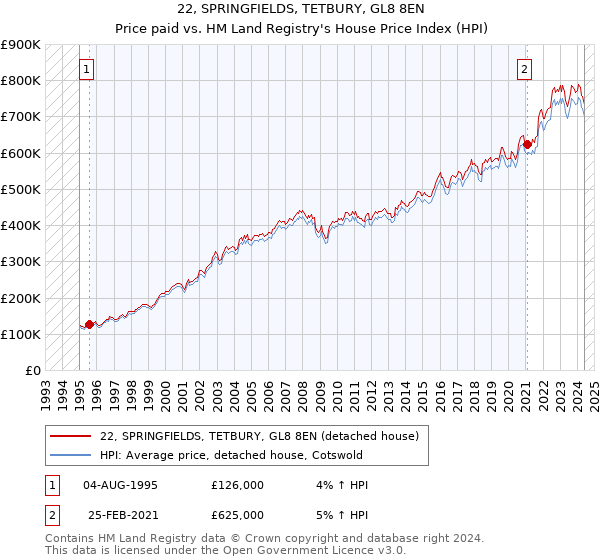 22, SPRINGFIELDS, TETBURY, GL8 8EN: Price paid vs HM Land Registry's House Price Index