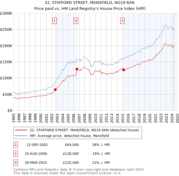 22, STAFFORD STREET, MANSFIELD, NG19 6AN: Price paid vs HM Land Registry's House Price Index