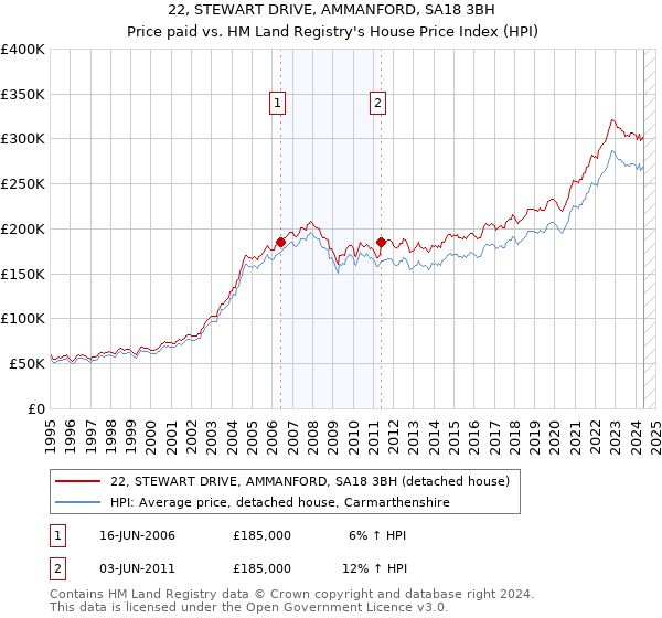 22, STEWART DRIVE, AMMANFORD, SA18 3BH: Price paid vs HM Land Registry's House Price Index