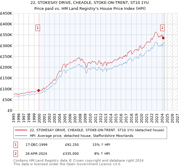 22, STOKESAY DRIVE, CHEADLE, STOKE-ON-TRENT, ST10 1YU: Price paid vs HM Land Registry's House Price Index