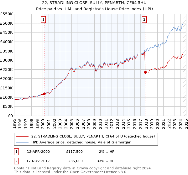 22, STRADLING CLOSE, SULLY, PENARTH, CF64 5HU: Price paid vs HM Land Registry's House Price Index