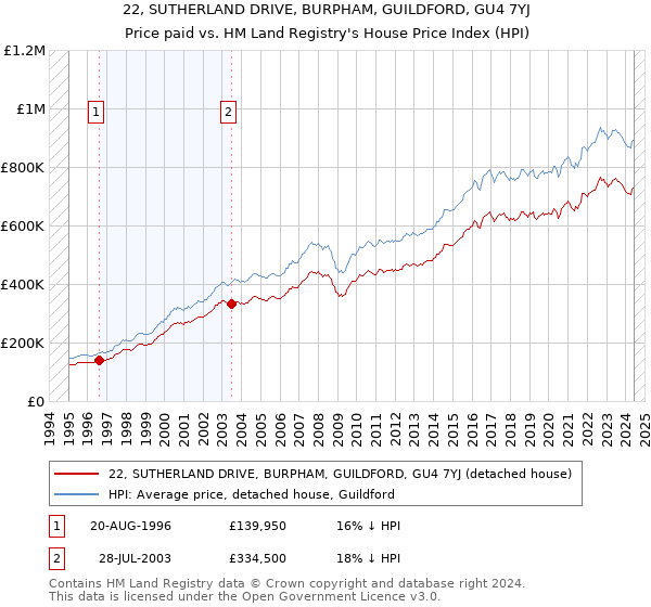 22, SUTHERLAND DRIVE, BURPHAM, GUILDFORD, GU4 7YJ: Price paid vs HM Land Registry's House Price Index