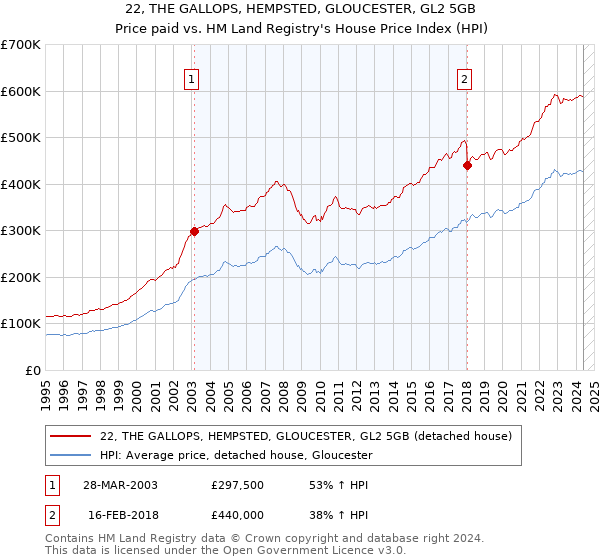 22, THE GALLOPS, HEMPSTED, GLOUCESTER, GL2 5GB: Price paid vs HM Land Registry's House Price Index