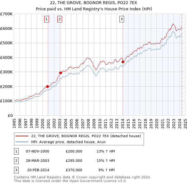 22, THE GROVE, BOGNOR REGIS, PO22 7EX: Price paid vs HM Land Registry's House Price Index