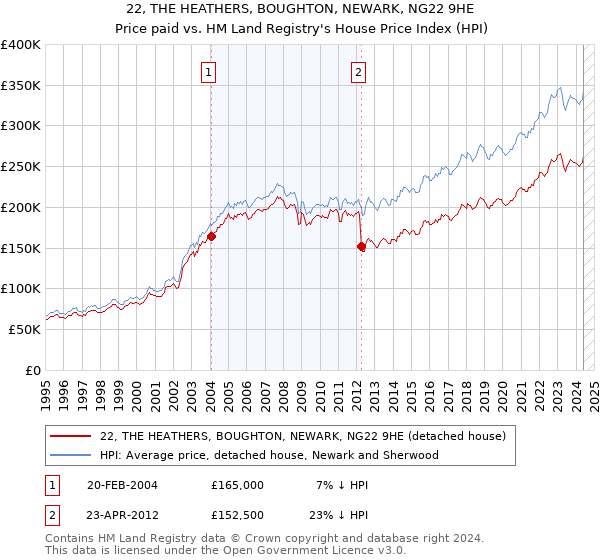 22, THE HEATHERS, BOUGHTON, NEWARK, NG22 9HE: Price paid vs HM Land Registry's House Price Index