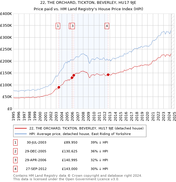 22, THE ORCHARD, TICKTON, BEVERLEY, HU17 9JE: Price paid vs HM Land Registry's House Price Index