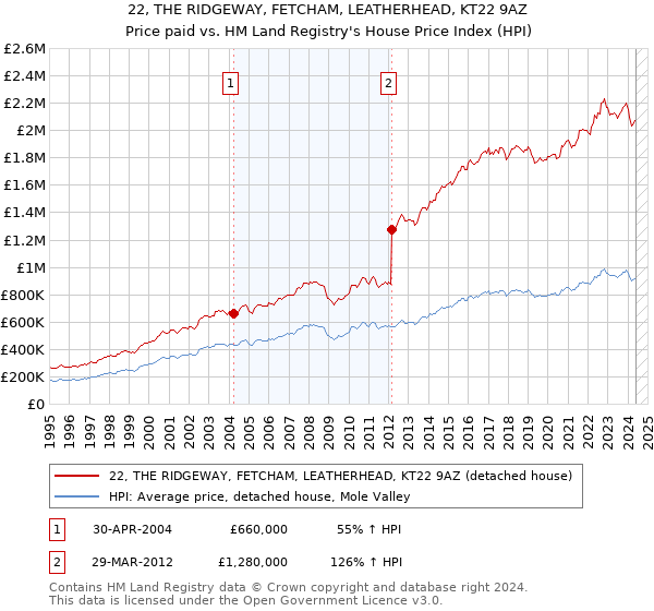 22, THE RIDGEWAY, FETCHAM, LEATHERHEAD, KT22 9AZ: Price paid vs HM Land Registry's House Price Index