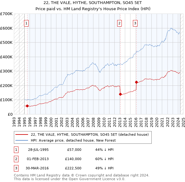 22, THE VALE, HYTHE, SOUTHAMPTON, SO45 5ET: Price paid vs HM Land Registry's House Price Index