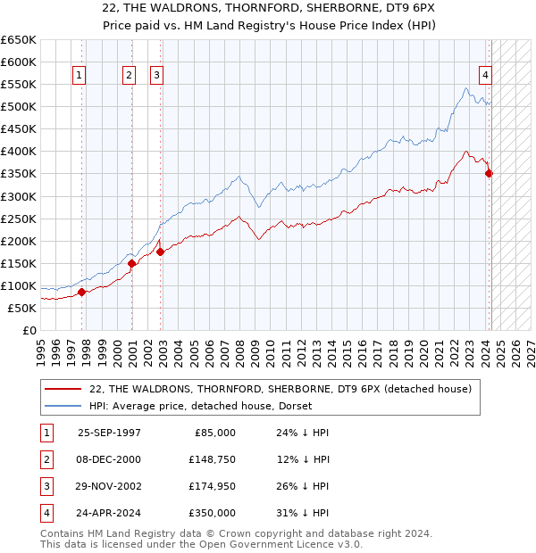 22, THE WALDRONS, THORNFORD, SHERBORNE, DT9 6PX: Price paid vs HM Land Registry's House Price Index