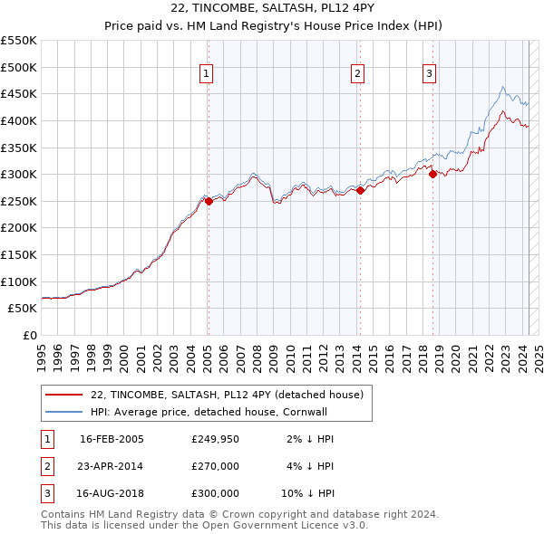 22, TINCOMBE, SALTASH, PL12 4PY: Price paid vs HM Land Registry's House Price Index