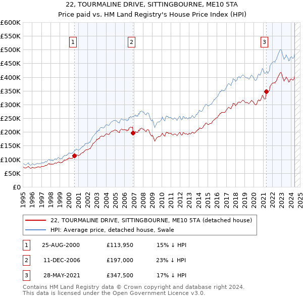 22, TOURMALINE DRIVE, SITTINGBOURNE, ME10 5TA: Price paid vs HM Land Registry's House Price Index