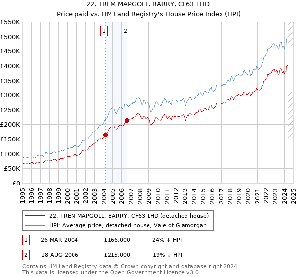 22, TREM MAPGOLL, BARRY, CF63 1HD: Price paid vs HM Land Registry's House Price Index