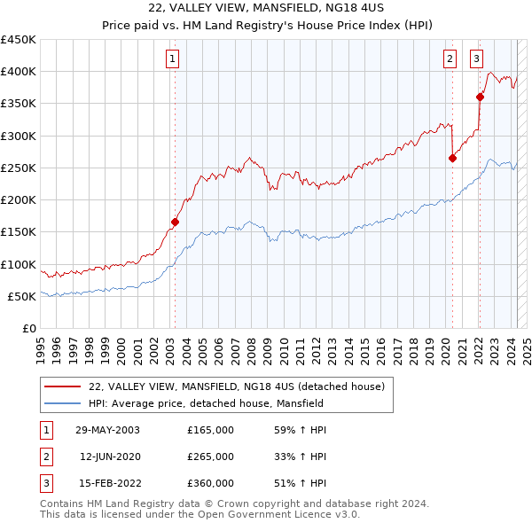 22, VALLEY VIEW, MANSFIELD, NG18 4US: Price paid vs HM Land Registry's House Price Index