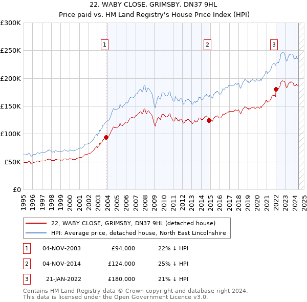 22, WABY CLOSE, GRIMSBY, DN37 9HL: Price paid vs HM Land Registry's House Price Index