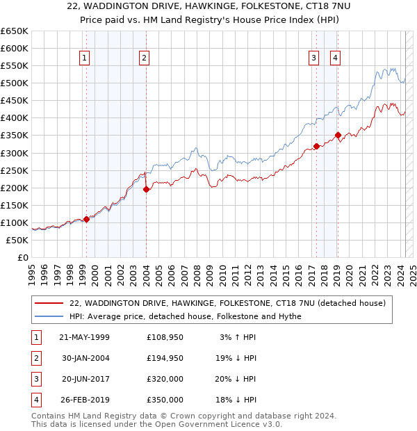 22, WADDINGTON DRIVE, HAWKINGE, FOLKESTONE, CT18 7NU: Price paid vs HM Land Registry's House Price Index