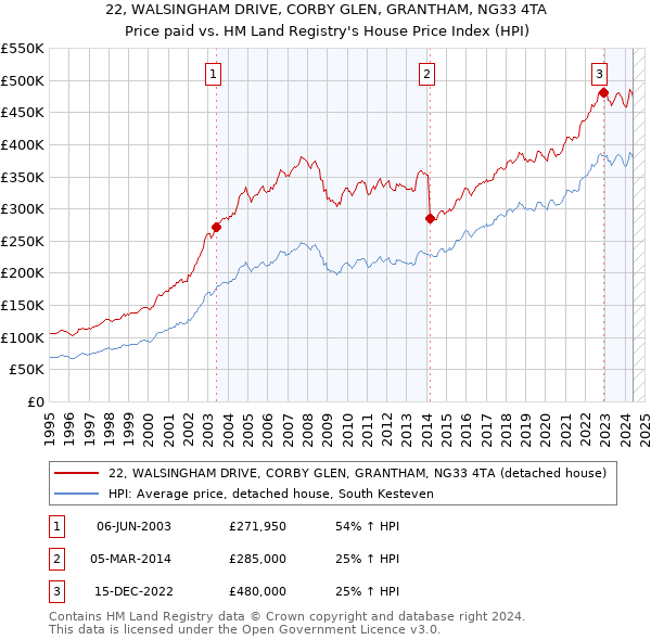 22, WALSINGHAM DRIVE, CORBY GLEN, GRANTHAM, NG33 4TA: Price paid vs HM Land Registry's House Price Index