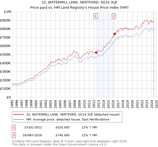 22, WATERMILL LANE, HERTFORD, SG14 3LB: Price paid vs HM Land Registry's House Price Index