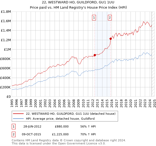 22, WESTWARD HO, GUILDFORD, GU1 1UU: Price paid vs HM Land Registry's House Price Index