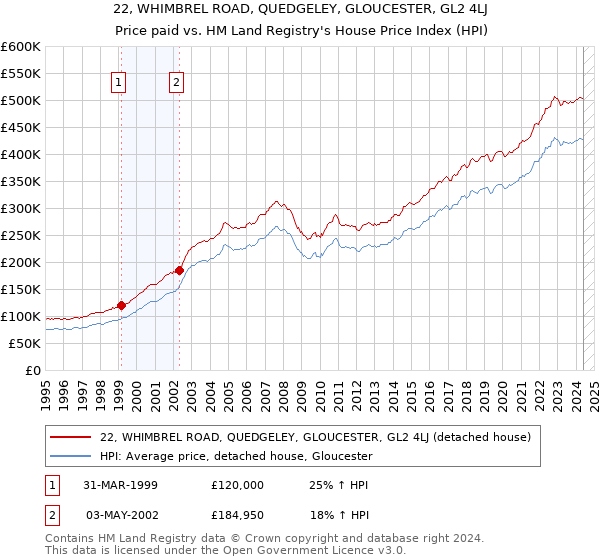 22, WHIMBREL ROAD, QUEDGELEY, GLOUCESTER, GL2 4LJ: Price paid vs HM Land Registry's House Price Index