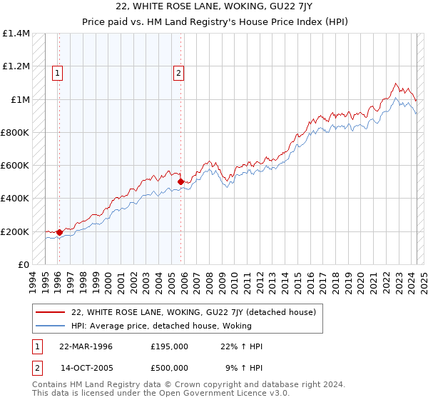 22, WHITE ROSE LANE, WOKING, GU22 7JY: Price paid vs HM Land Registry's House Price Index