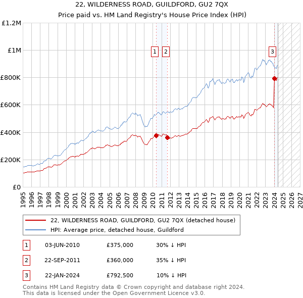 22, WILDERNESS ROAD, GUILDFORD, GU2 7QX: Price paid vs HM Land Registry's House Price Index