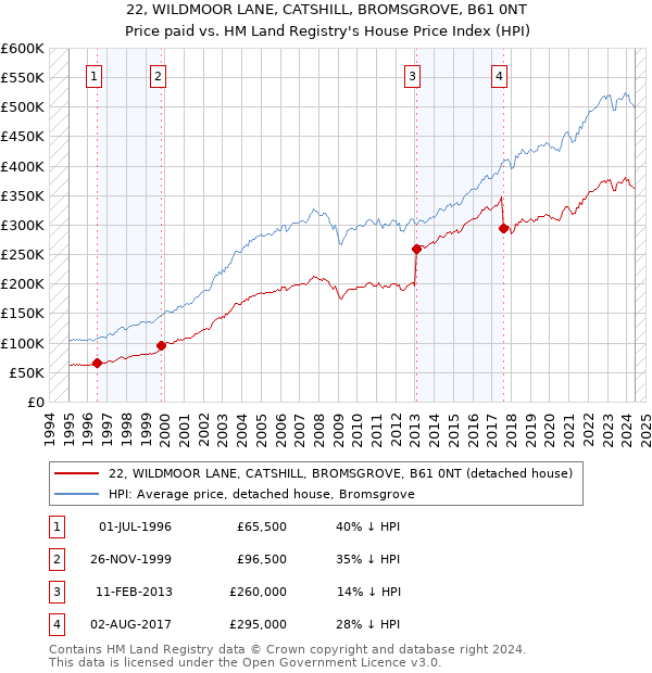 22, WILDMOOR LANE, CATSHILL, BROMSGROVE, B61 0NT: Price paid vs HM Land Registry's House Price Index