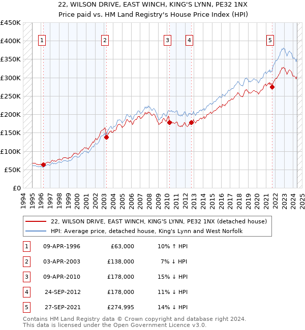 22, WILSON DRIVE, EAST WINCH, KING'S LYNN, PE32 1NX: Price paid vs HM Land Registry's House Price Index