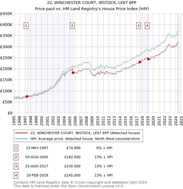 22, WINCHESTER COURT, IBSTOCK, LE67 6PP: Price paid vs HM Land Registry's House Price Index