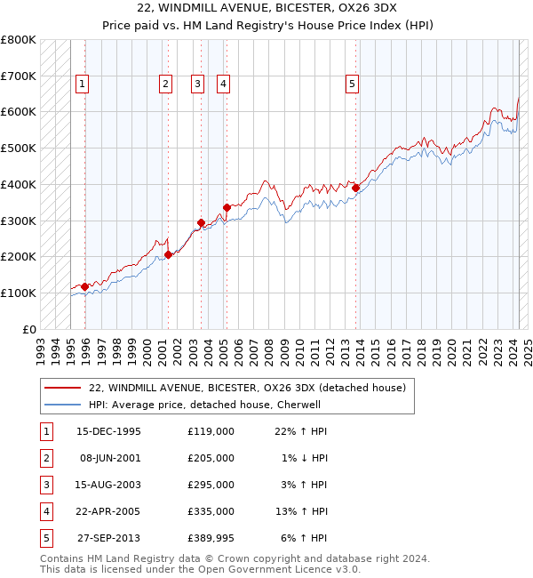 22, WINDMILL AVENUE, BICESTER, OX26 3DX: Price paid vs HM Land Registry's House Price Index