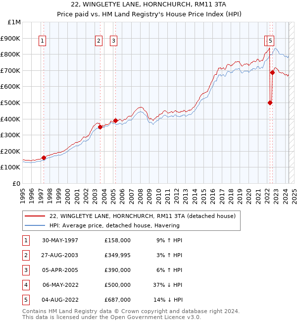 22, WINGLETYE LANE, HORNCHURCH, RM11 3TA: Price paid vs HM Land Registry's House Price Index