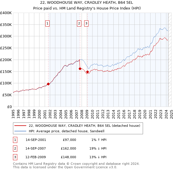 22, WOODHOUSE WAY, CRADLEY HEATH, B64 5EL: Price paid vs HM Land Registry's House Price Index