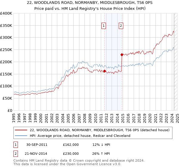 22, WOODLANDS ROAD, NORMANBY, MIDDLESBROUGH, TS6 0PS: Price paid vs HM Land Registry's House Price Index