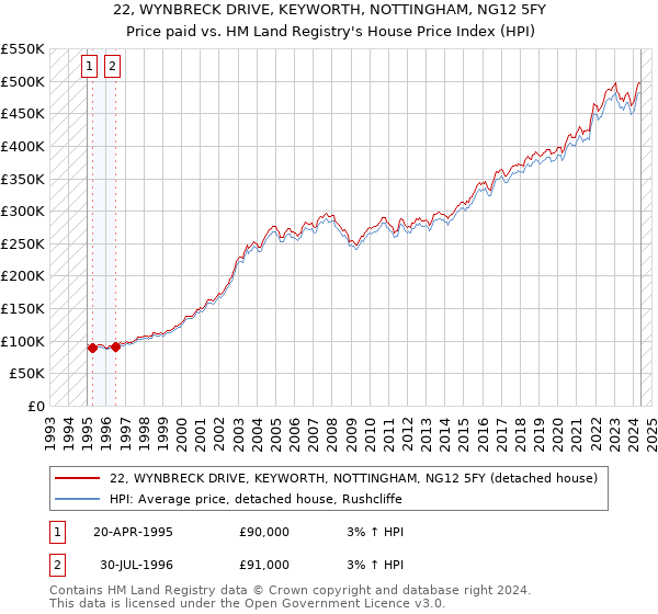 22, WYNBRECK DRIVE, KEYWORTH, NOTTINGHAM, NG12 5FY: Price paid vs HM Land Registry's House Price Index