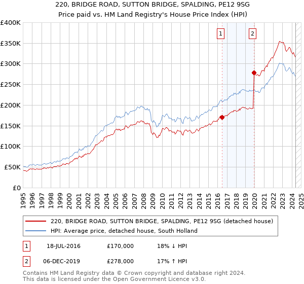 220, BRIDGE ROAD, SUTTON BRIDGE, SPALDING, PE12 9SG: Price paid vs HM Land Registry's House Price Index