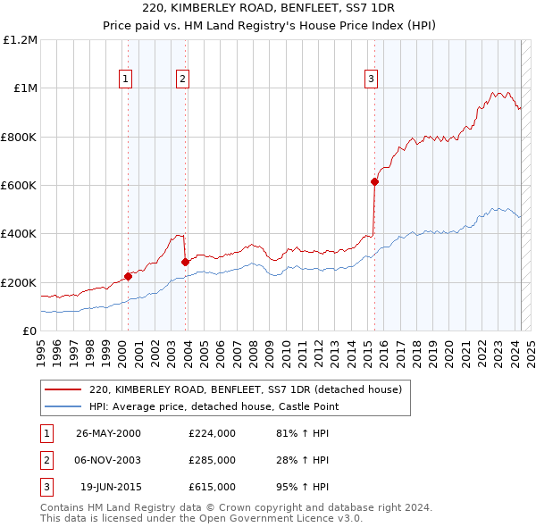 220, KIMBERLEY ROAD, BENFLEET, SS7 1DR: Price paid vs HM Land Registry's House Price Index