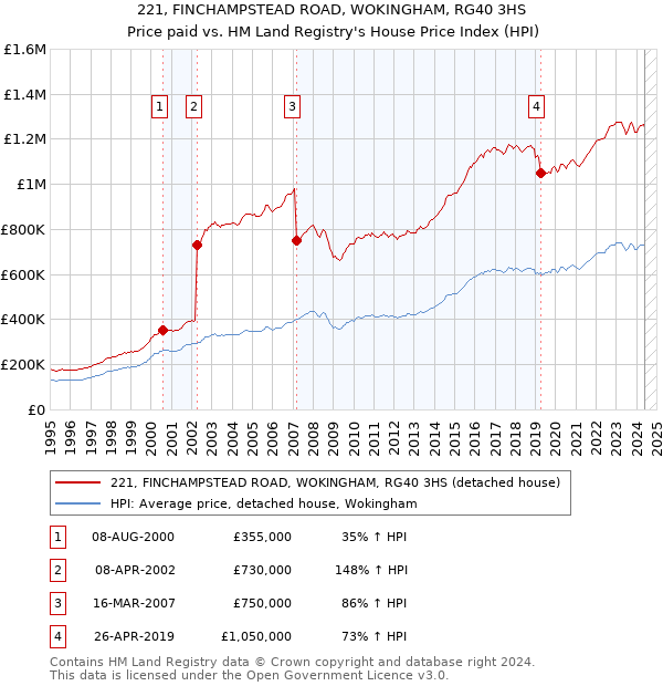 221, FINCHAMPSTEAD ROAD, WOKINGHAM, RG40 3HS: Price paid vs HM Land Registry's House Price Index