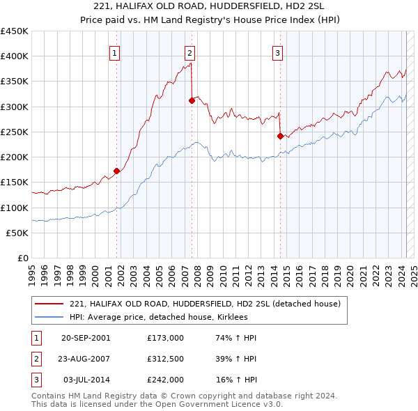 221, HALIFAX OLD ROAD, HUDDERSFIELD, HD2 2SL: Price paid vs HM Land Registry's House Price Index