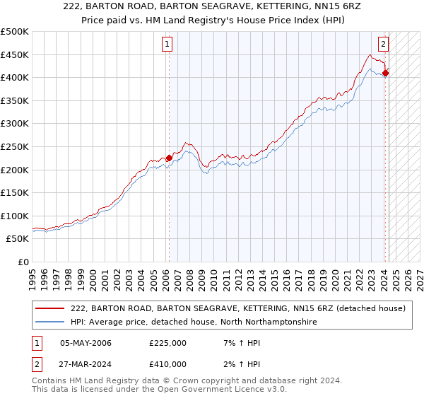 222, BARTON ROAD, BARTON SEAGRAVE, KETTERING, NN15 6RZ: Price paid vs HM Land Registry's House Price Index